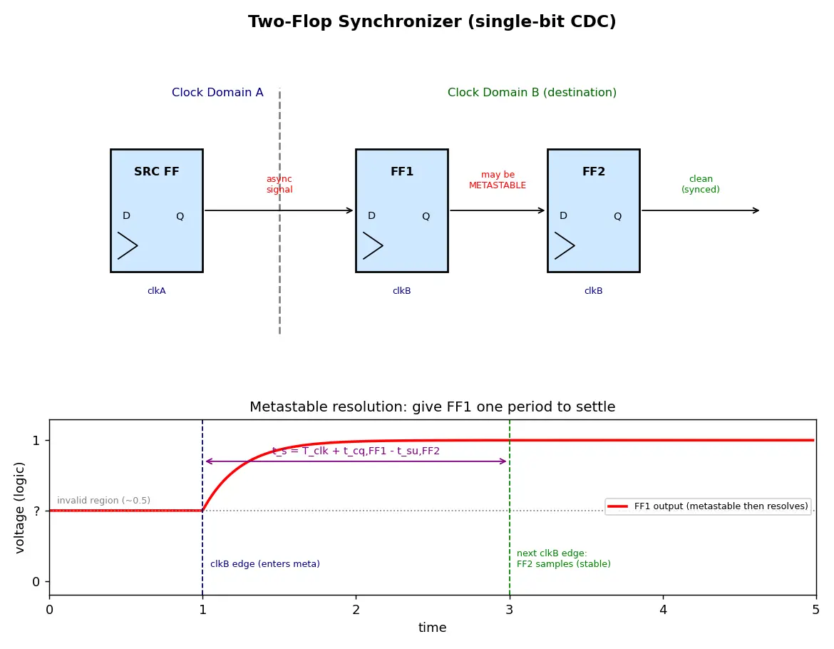 Figure — Clock domain crossing