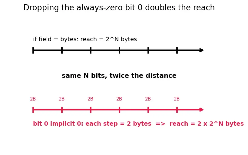 Figure — RISC-V base ISA (RV32I - RV64I)