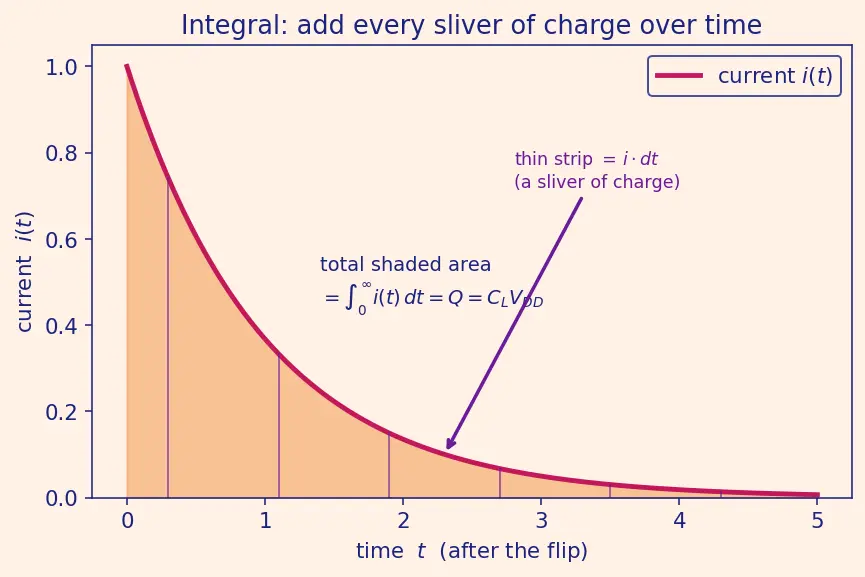 Figure — Power-delay product