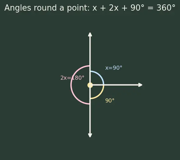 Figure — Types of angles — acute, right, obtuse, straight, reflex, complete
