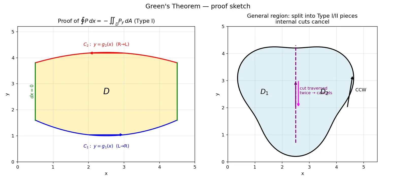 Figure — Green's theorem — proof sketch, both forms
