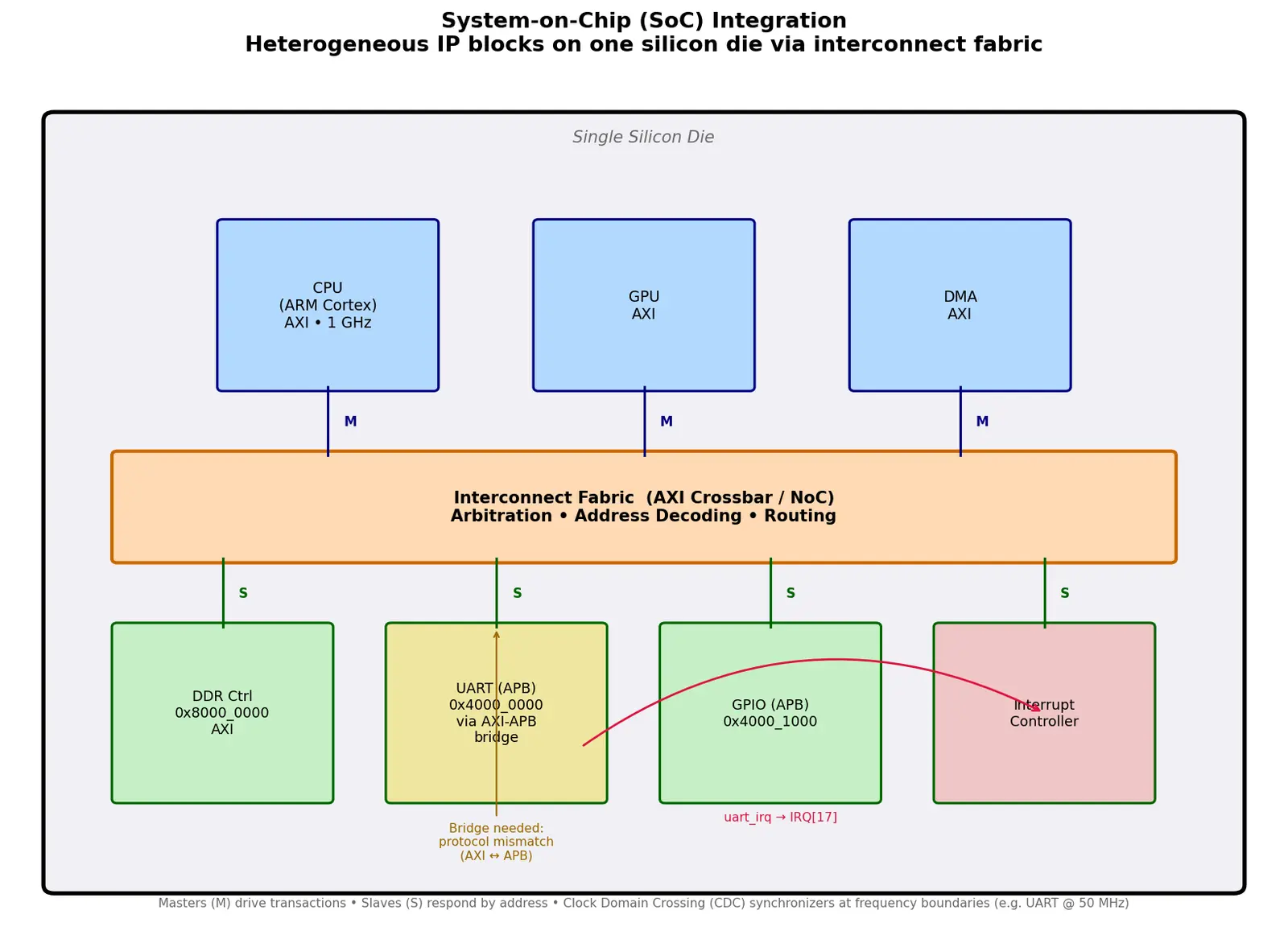 Figure — System-on-Chip (SoC) integration