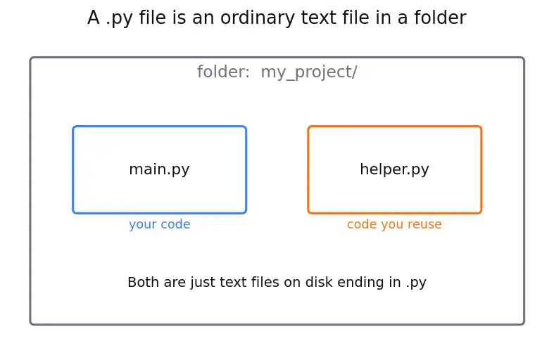 Figure — Modules — import, from…import, as aliasing