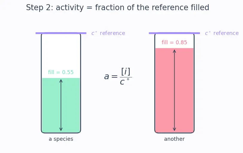 Figure — Heterogeneous equilibria — pure solids - liquids excluded