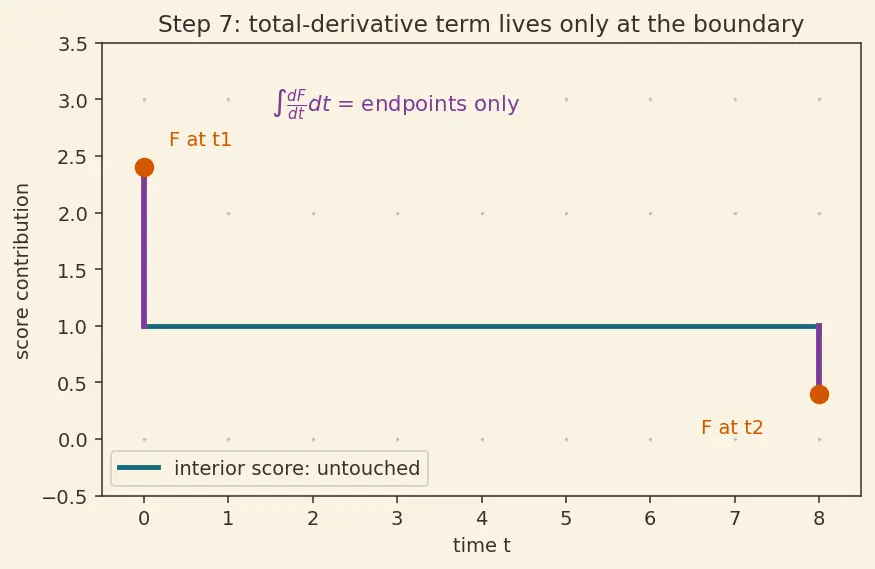 Figure — Noether's theorem — symmetry ↔ conservation law