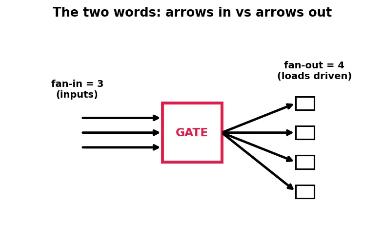 Figure — Fan-in and fan-out limits