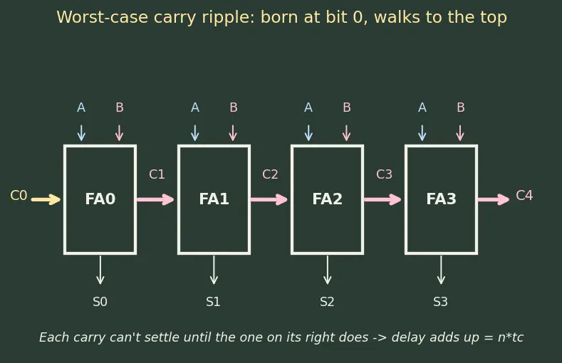 Figure — Ripple-carry adder