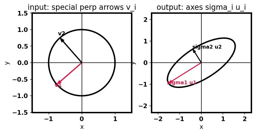 Figure — Singular Value Decomposition (SVD) — full derivation