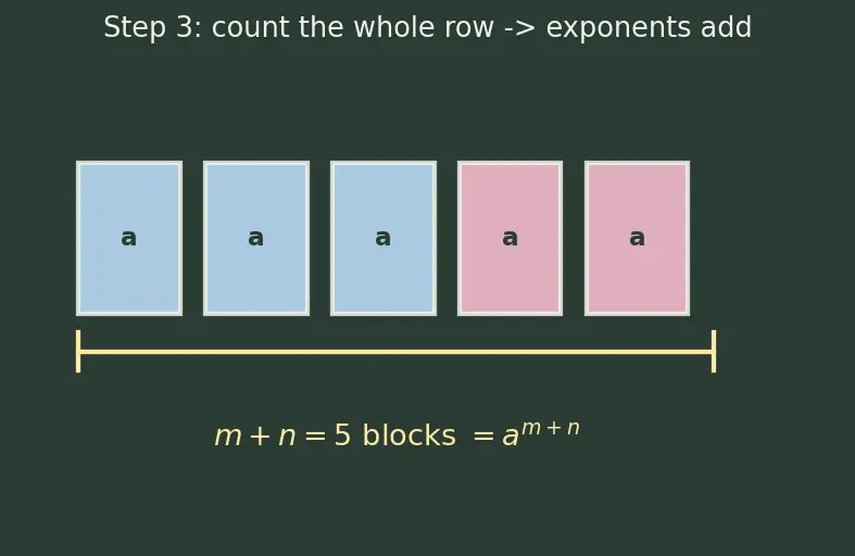 Figure — Laws of exponents — review with real exponents