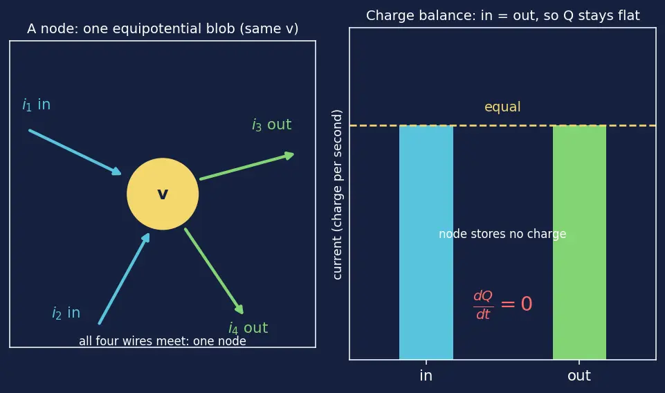 Figure — Apply Kirchhoff's Current Law (KCL)