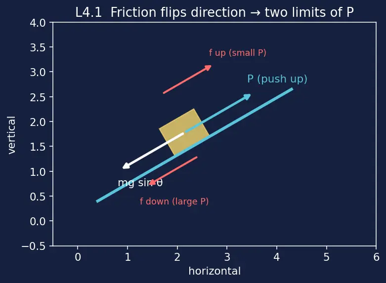 Figure — Friction — static (maximum), kinetic, rolling