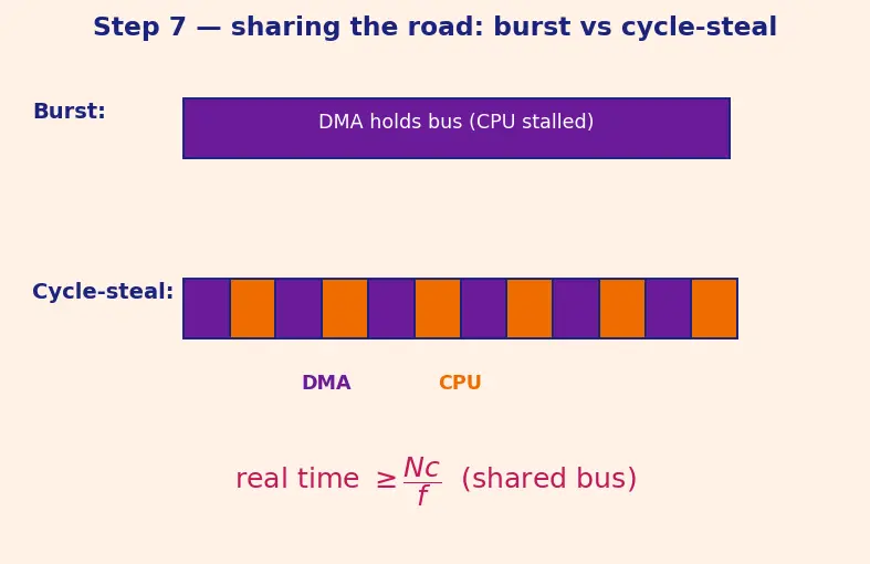 Figure — DMA — memory-to-memory, peripheral-to-memory without CPU