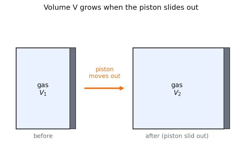 Figure — Work in expansion -  reversible isothermal w = −nRT ln(V₂ - V₁), irreversible w = −P_ext ΔV