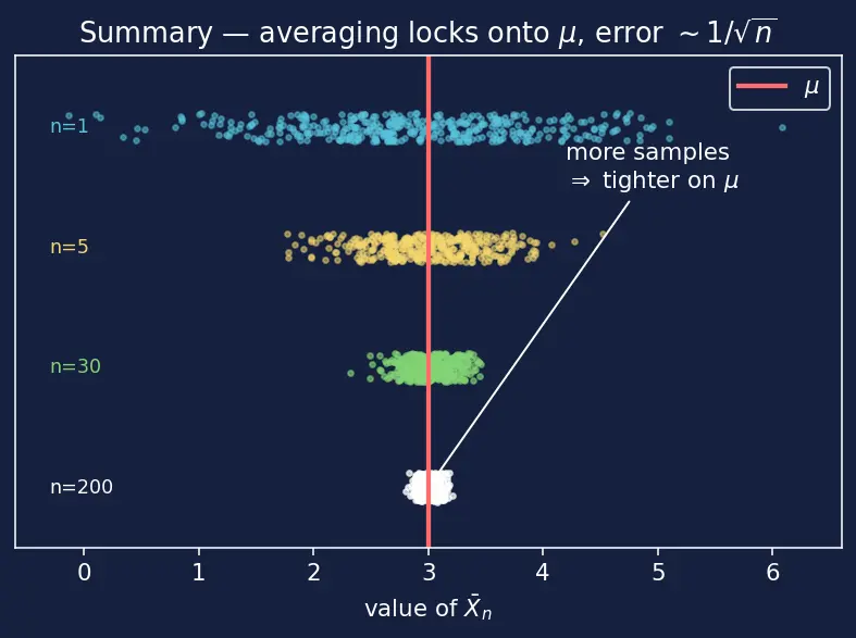 Figure — Monte Carlo simulation — law of large numbers basis