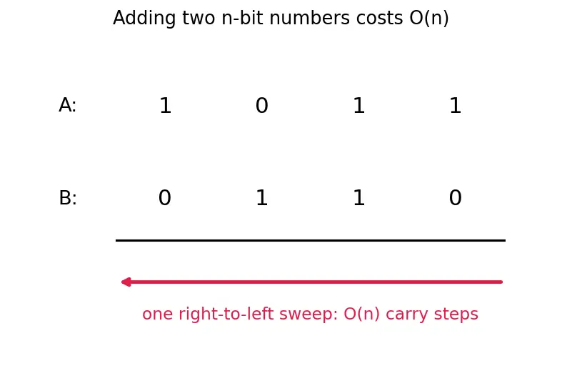 Figure — P — polynomial time