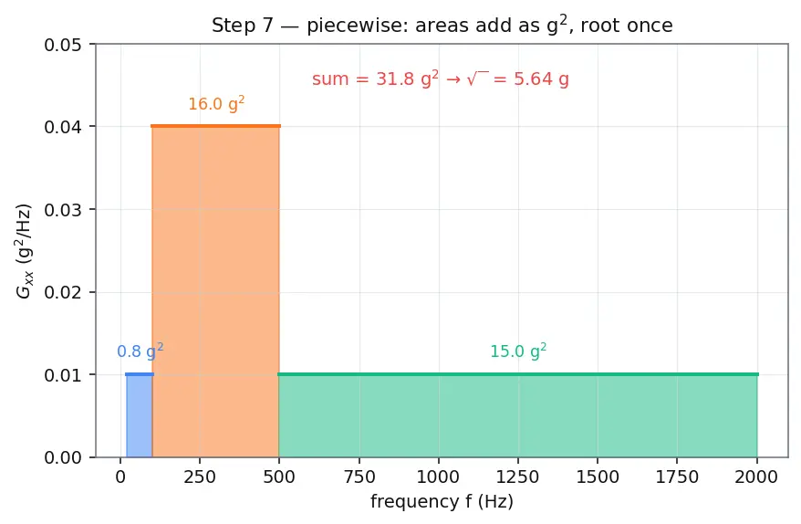 Figure — Random vibration — PSD, RMS acceleration