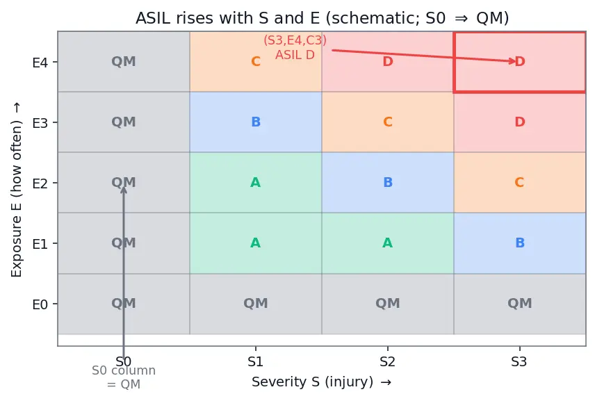 Figure — Safety-critical standards — DO-178C (airborne software), IEC 61508, ISO 26262