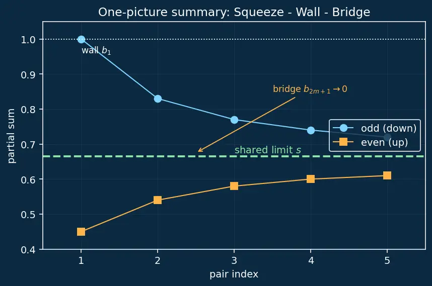 Figure — Alternating series test — Leibniz test, proof
