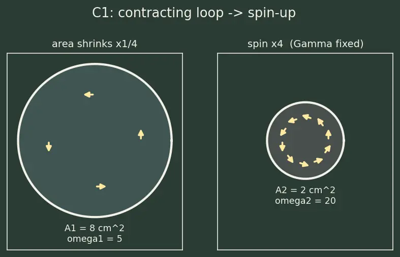 Figure — Kelvin's circulation theorem