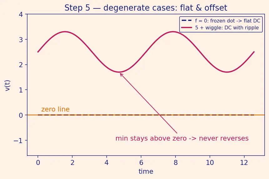 Figure — Distinguish DC vs AC signals