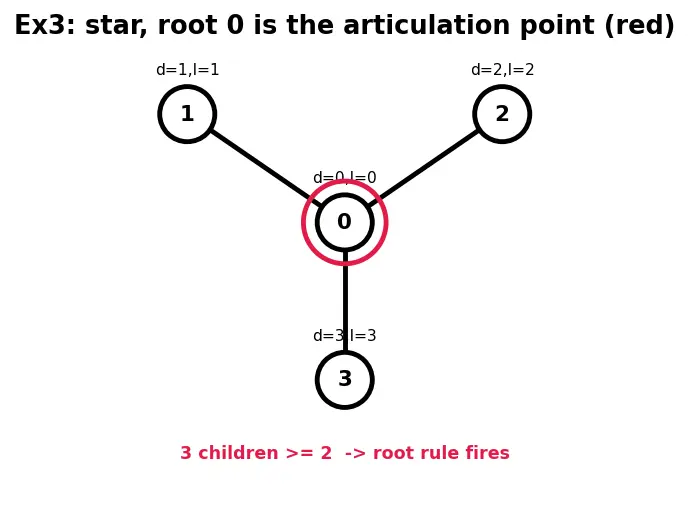 Figure — Articulation points and bridges — Tarjan's low-link values