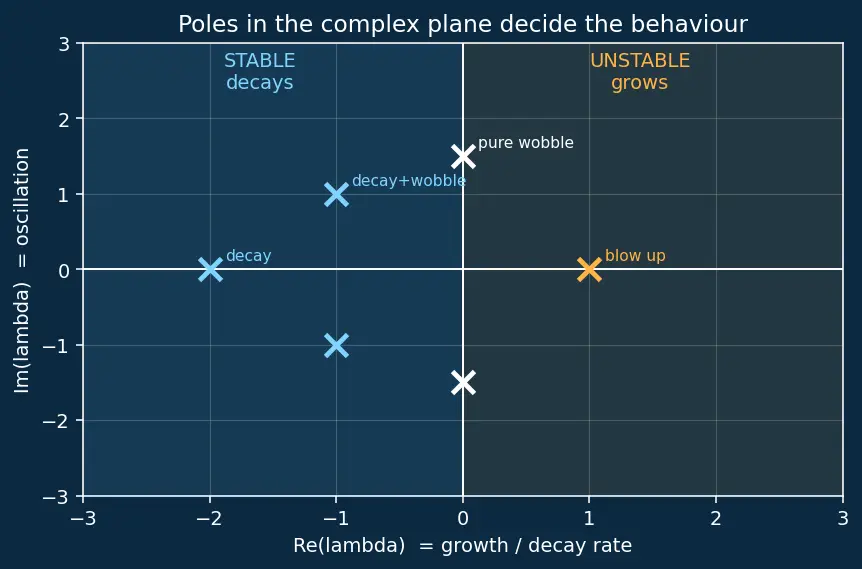 Figure — Pole placement — Ackermann's formula
