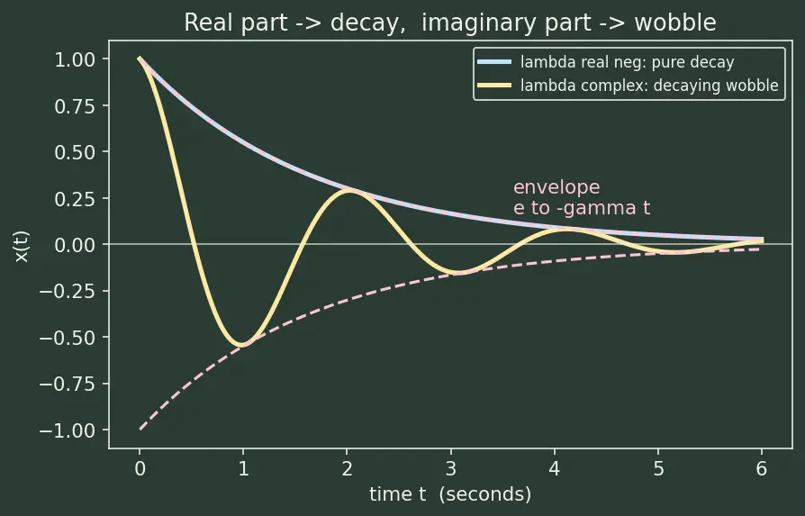 Figure — Damped oscillations — underdamped, critically damped, overdamped