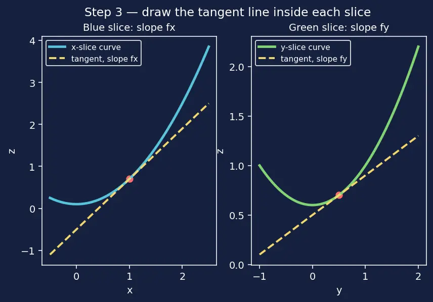 Figure — Tangent planes and linear approximations to surfaces