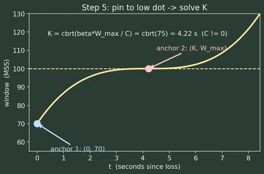 Figure — TCP congestion control — slow start, congestion avoidance, fast retransmit, CUBIC