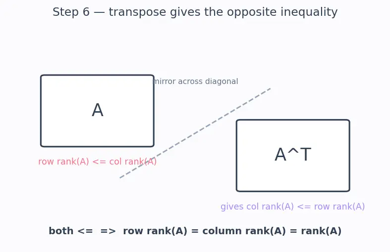 Figure — Rank of a matrix — definition, row rank = column rank theorem