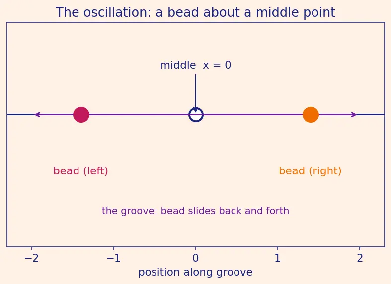 Figure — Velocity and acceleration in SHM — v = ω√(A² − x²)
