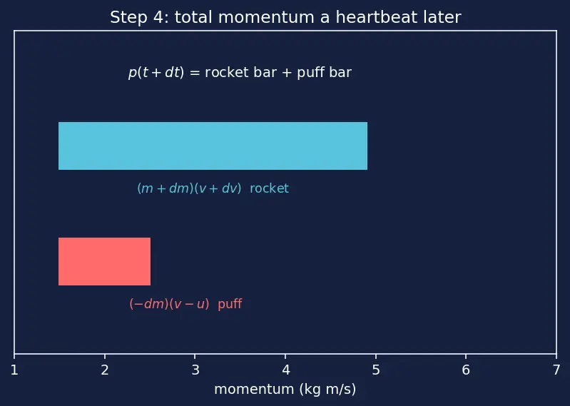 Figure — Systems with variable mass — rocket equation derivation preview