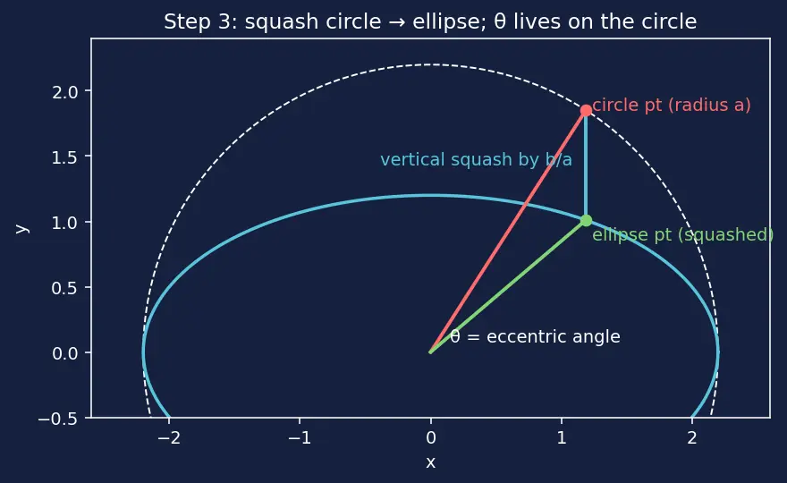 Figure — Parametric forms of all conics