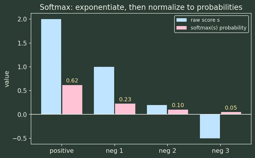 Figure — Self-supervised and contrastive learning (SimCLR, CLIP)