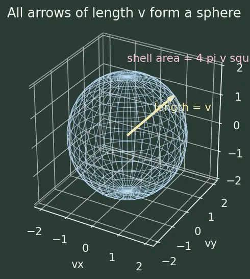 Figure — Maxwell-Boltzmann distribution — full derivation