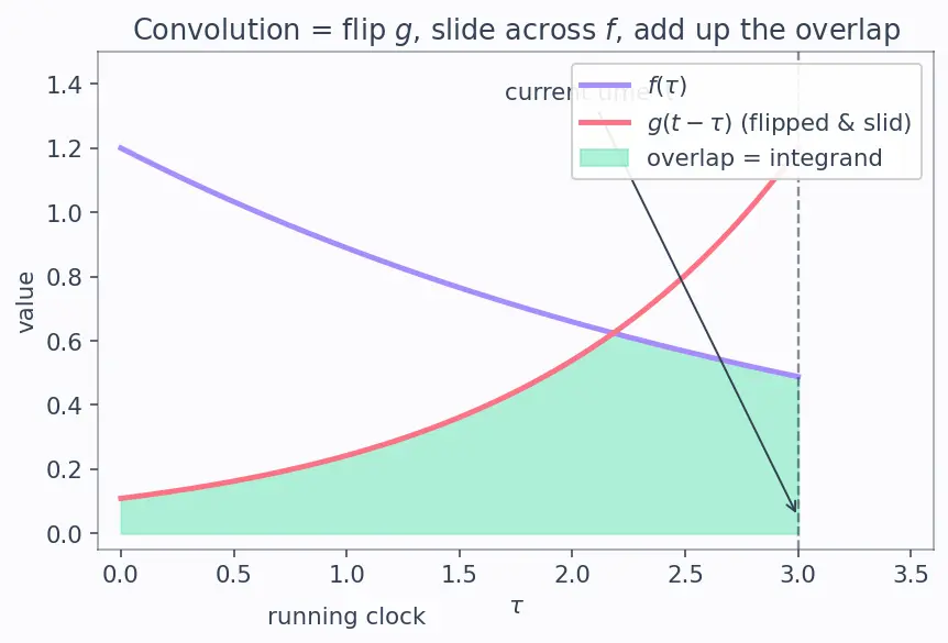 Figure — Convolution theorem — proof, applications