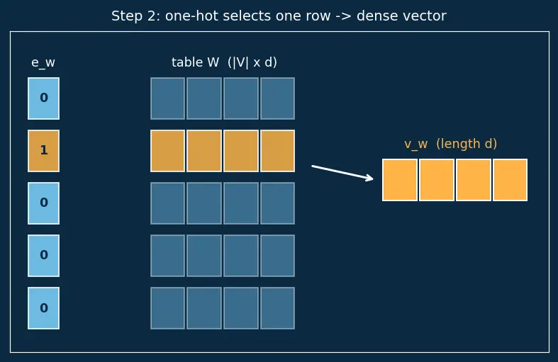 Figure — Word embeddings (Word2Vec, GloVe)