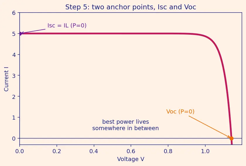 Figure — Power systems — solar arrays (I-V curve, power tracking), batteries (DoD, cycles), RTG