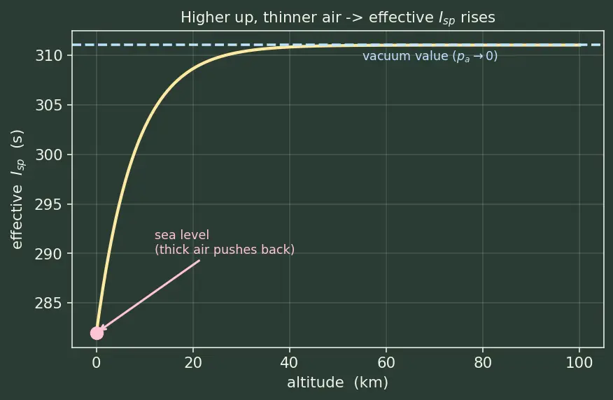 Figure — Typical Isp values — solid (~260s), LOX - RP1 (~311s), LOX - LH2 (~450s), ion engines (~3000s)