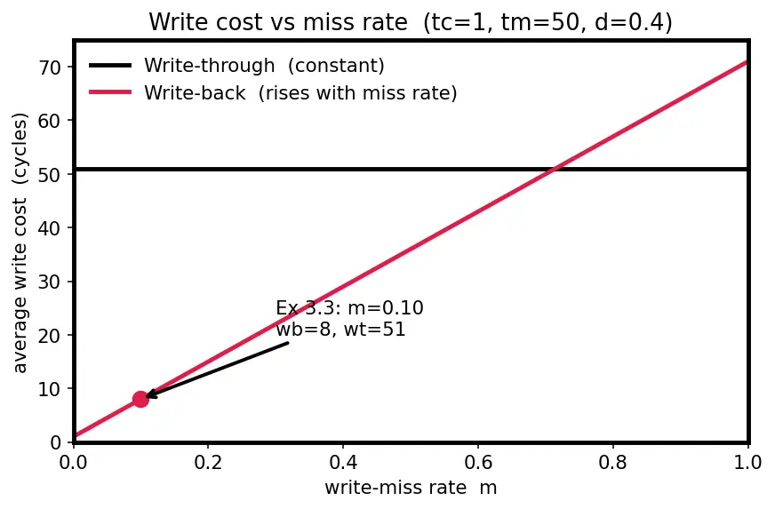 Figure — Write policies — write-through, write-back, write-allocate