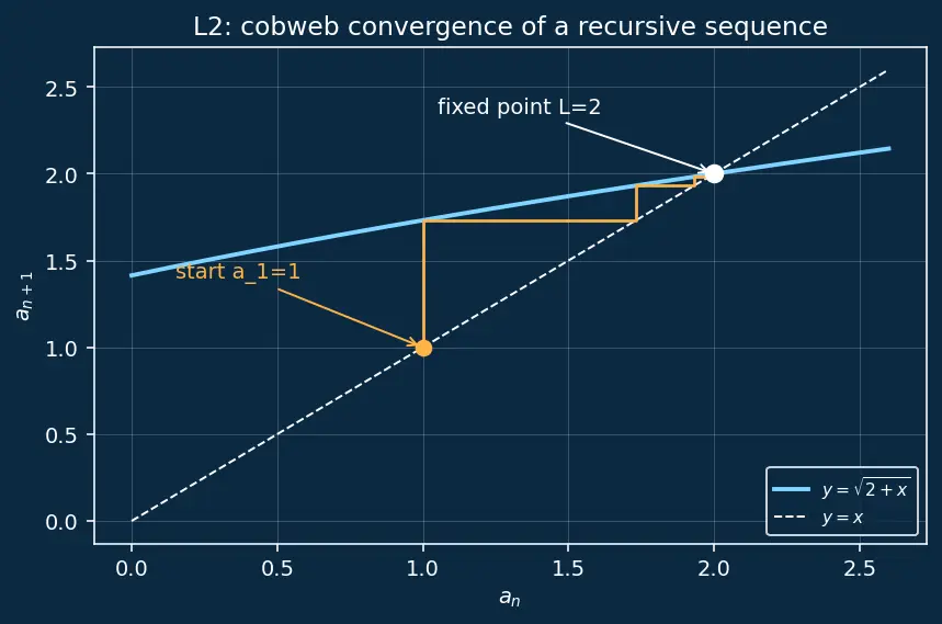 Figure — Sequences — convergence, divergence, boundedness, monotonicity