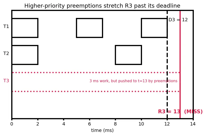 Figure — Real-time constraints — hard and soft deadlines