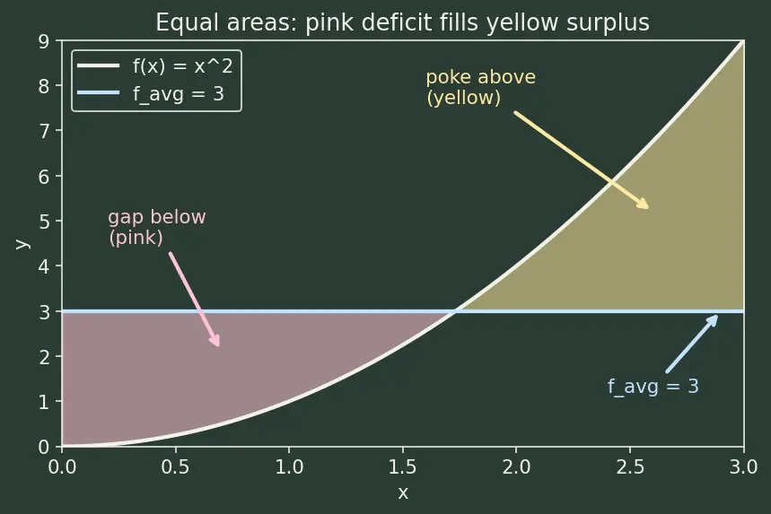 Figure — Average value of a function
