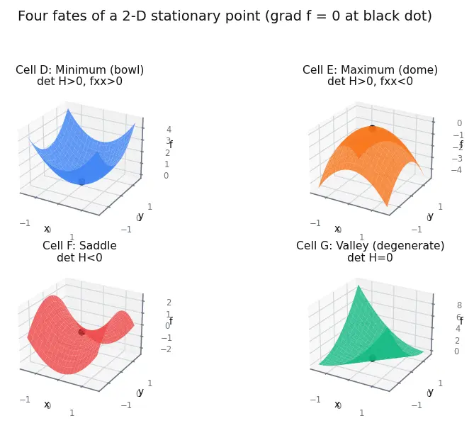 Figure — First-order optimality conditions — gradient = 0