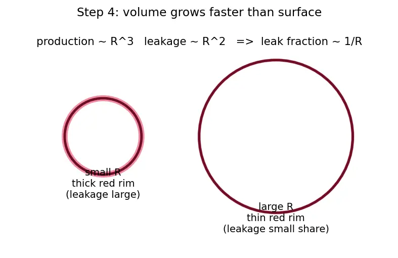 Figure — Fission — chain reaction, critical mass