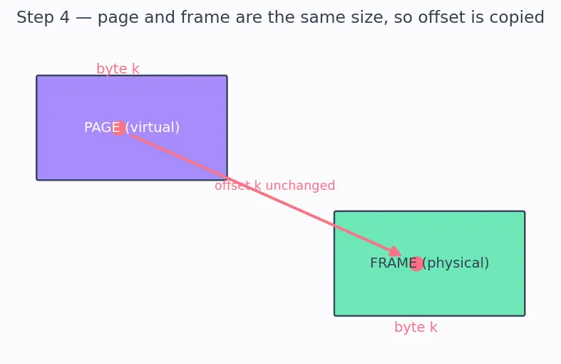 Figure — Page tables and multi-level paging