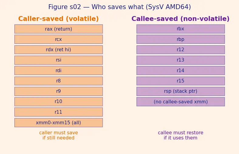 Figure — Calling conventions and ABI