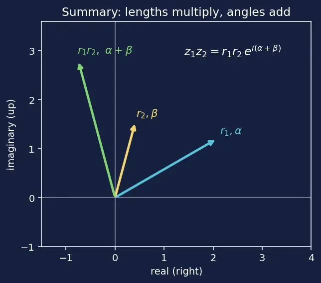 Figure — Algebraic operations — add, subtract, multiply, divide (rectangular and polar)