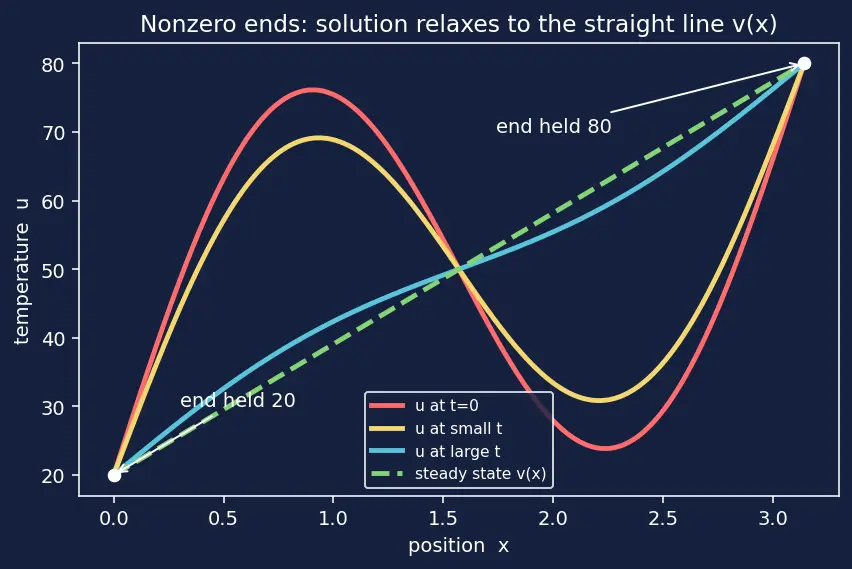 Figure — Solving heat equation — separation of variables