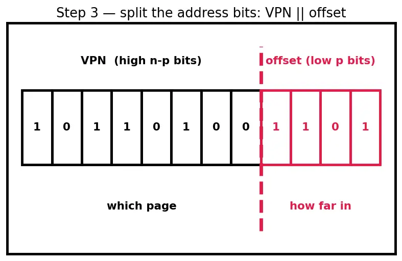 Figure — Virtual memory and paging